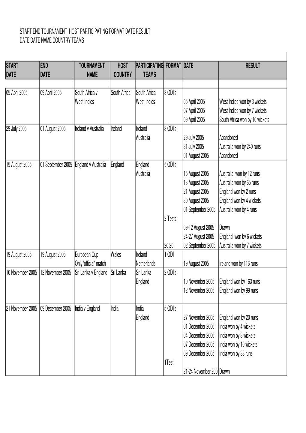 ODI 20 20 TM Results 2005 to October 2021