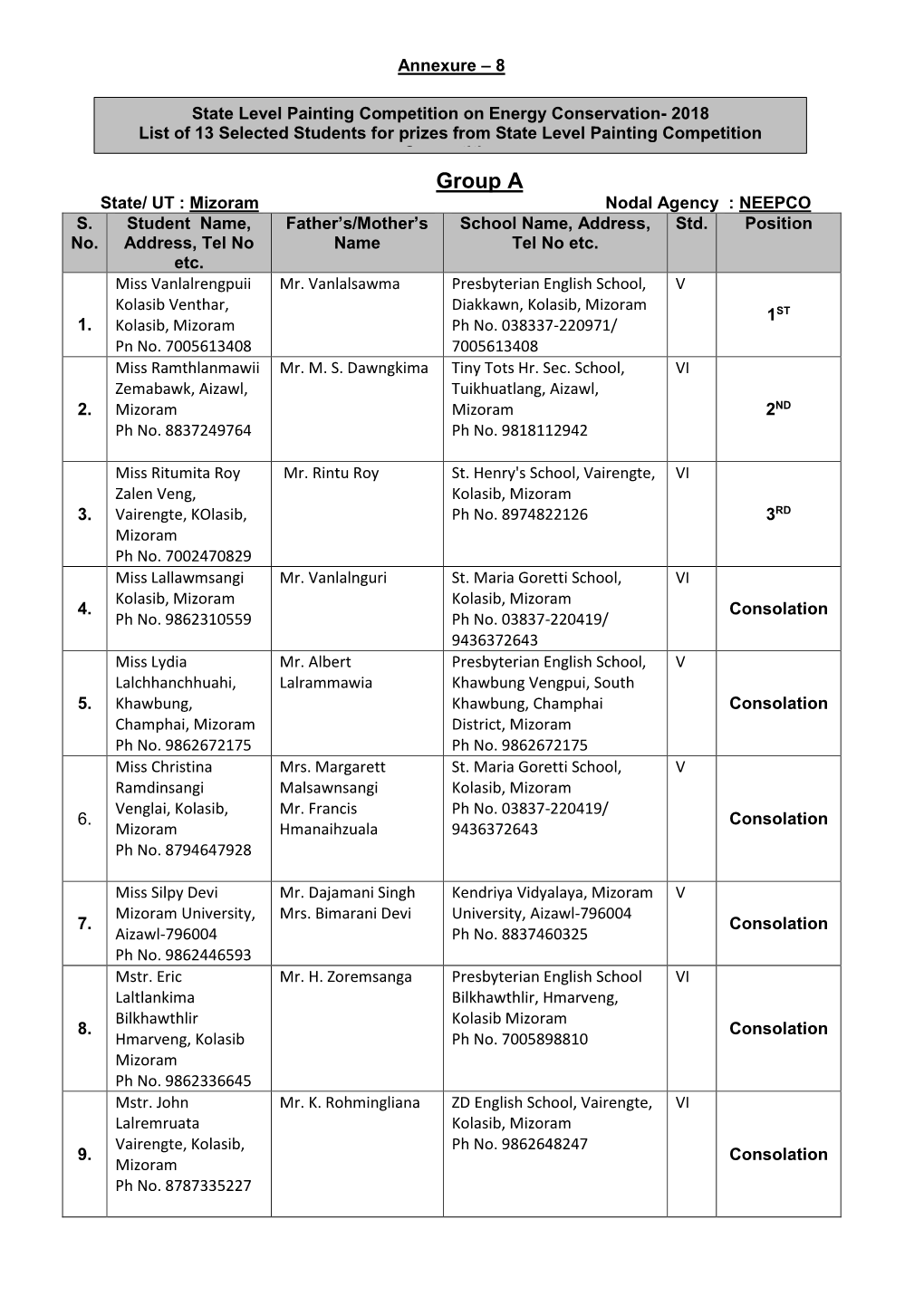 Group a State/ UT : Mizoram Nodal Agency : NEEPCO S