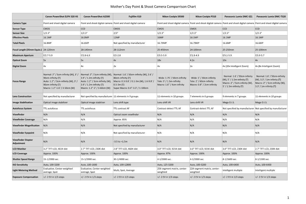 Mother's Day Point & Shoot Camera Comparrison Chart 1