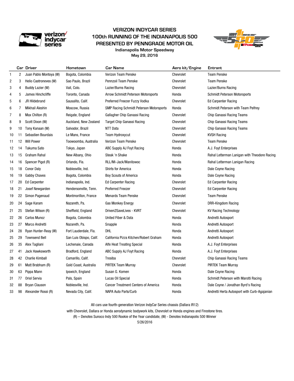 Indy 500 Entry List 4-11.Xlsx