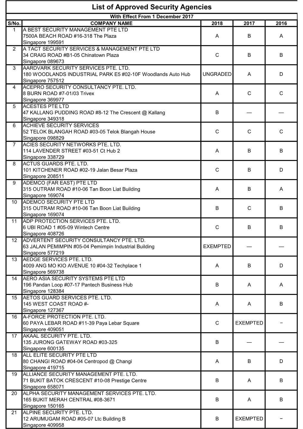 List of Approved Security Agencies As of 30 Nov 2017 (21122017).Xlsx