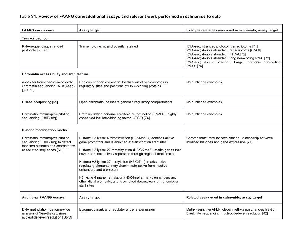 Table S1. Review of FAANG Core/Additional Assays and Relevant Work Performed in Salmonids