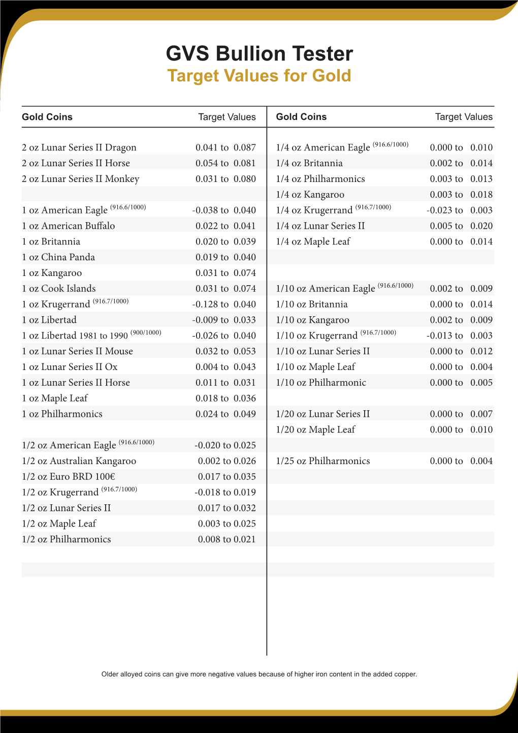 GVS Bullion Tester Target Values for Gold