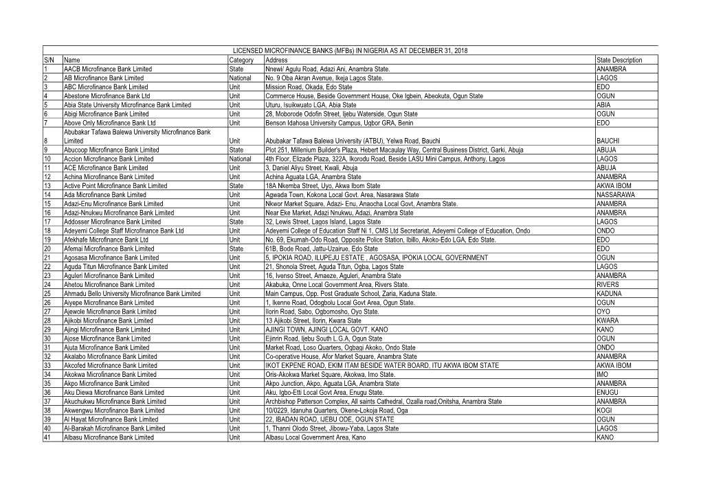 S/N Name Category Address State Description 1 AACB Microfinance Bank Limited State Nnewi/ Agulu Road, Adazi Ani, Anambra State