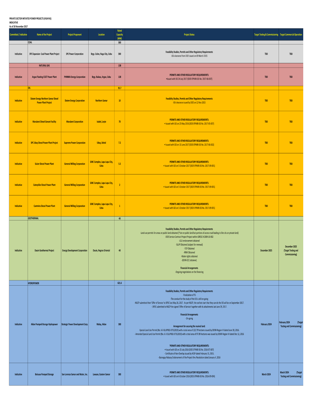 2017 Private Sector Initiated Power Projects in Visayas (Indicative)