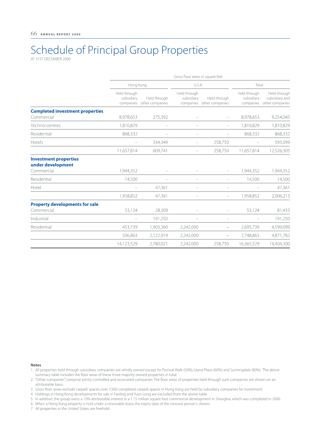 Schedule of Principal Group Properties at 31ST DECEMBER 2000