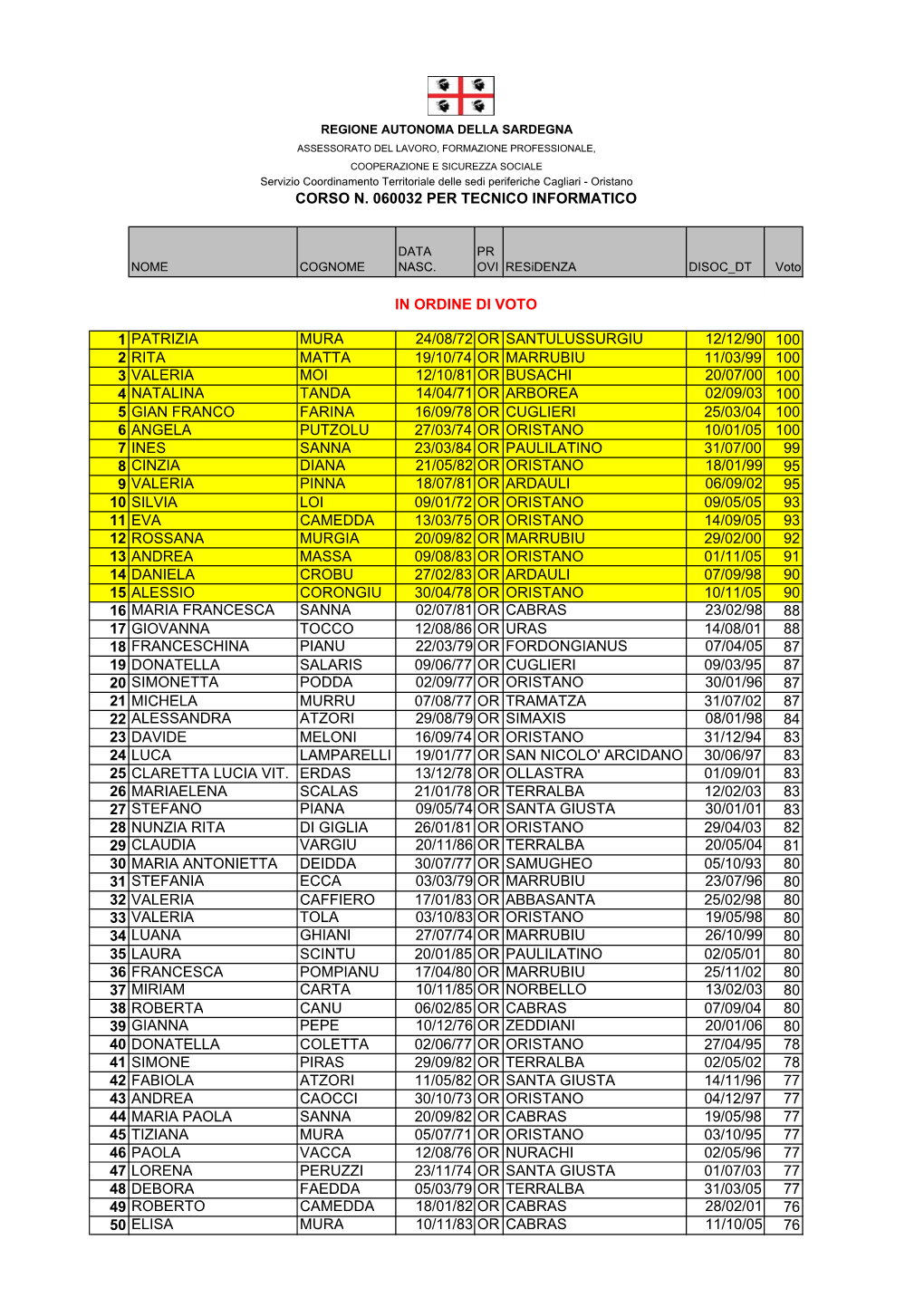 1 Patrizia Mura 24/08/72 Or Santulussurgiu 12/12/90 100 2 Rita Matta 19/10/74 Or Marrubiu 11/03/99 100 3 Valeria Moi 12/10/81 Or