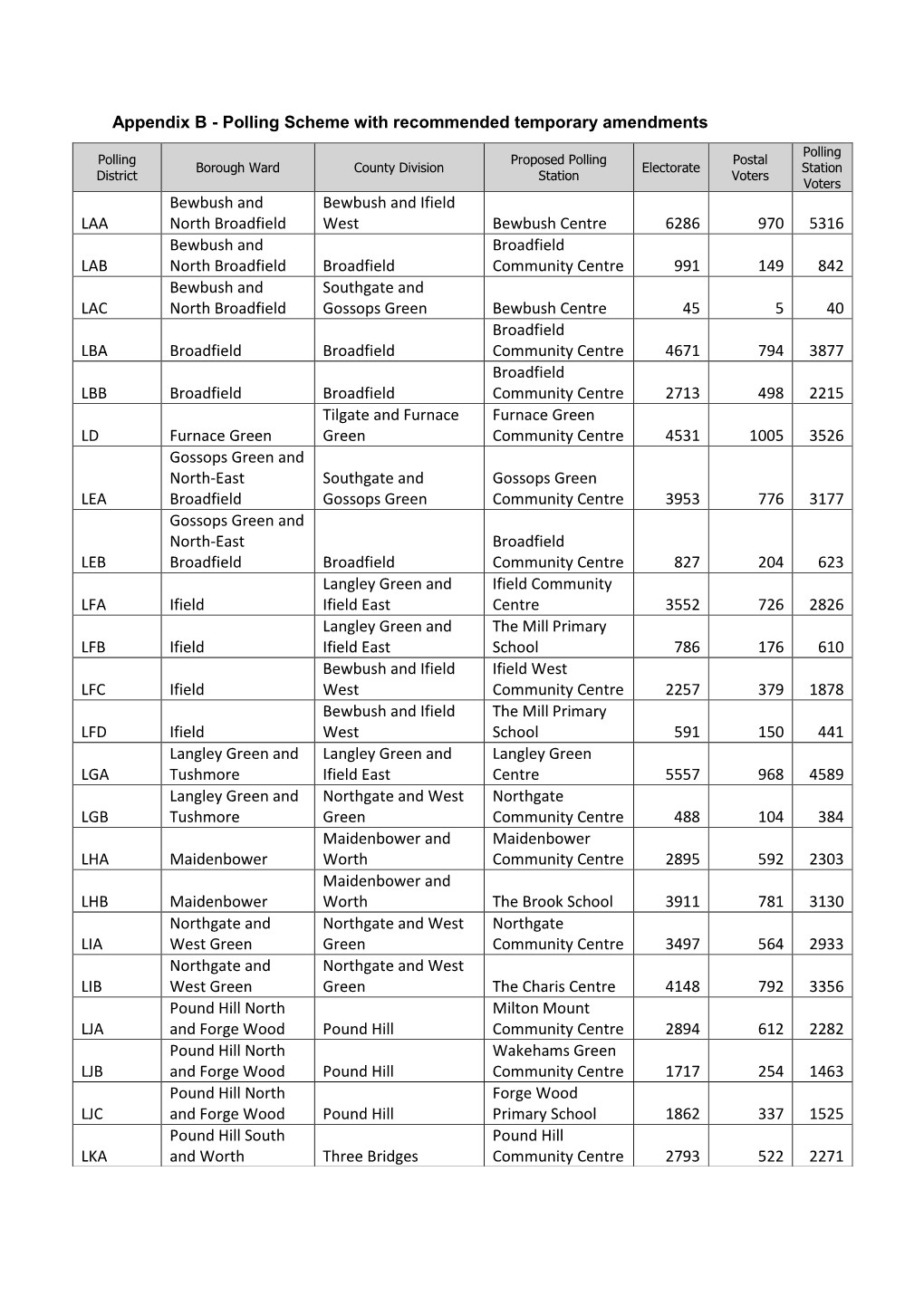 Appendix B - Polling Scheme with Recommended Temporary Amendments