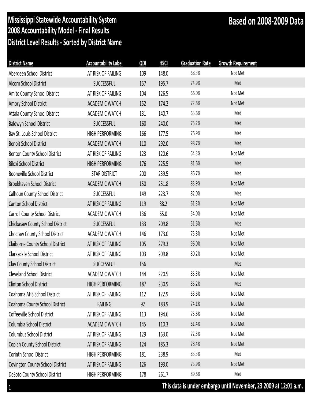 State Accountability Results by District