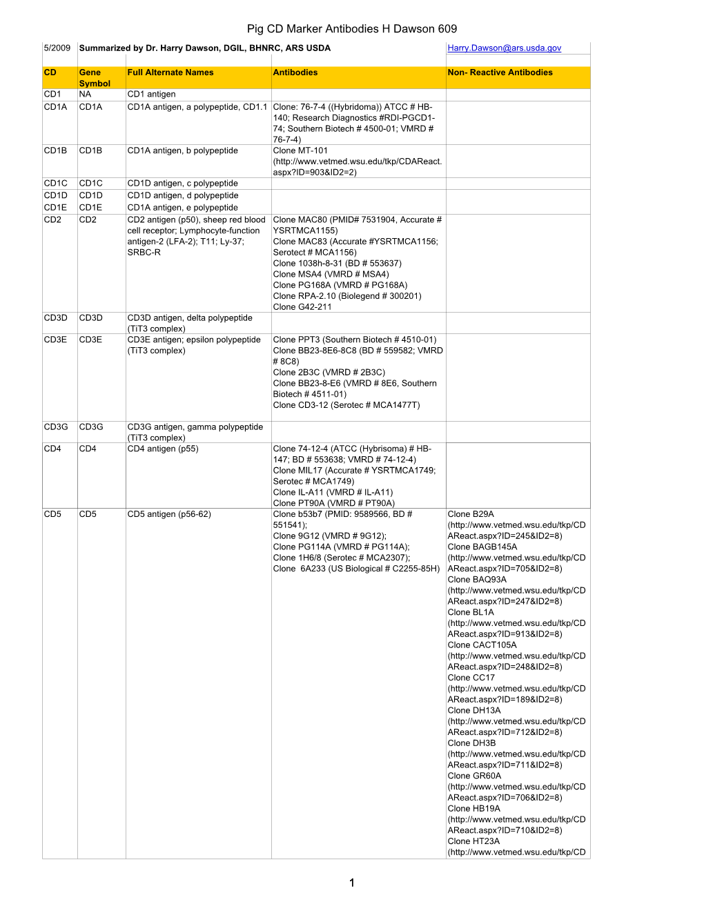 Pig CD Marker Antibodies H Dawson 609