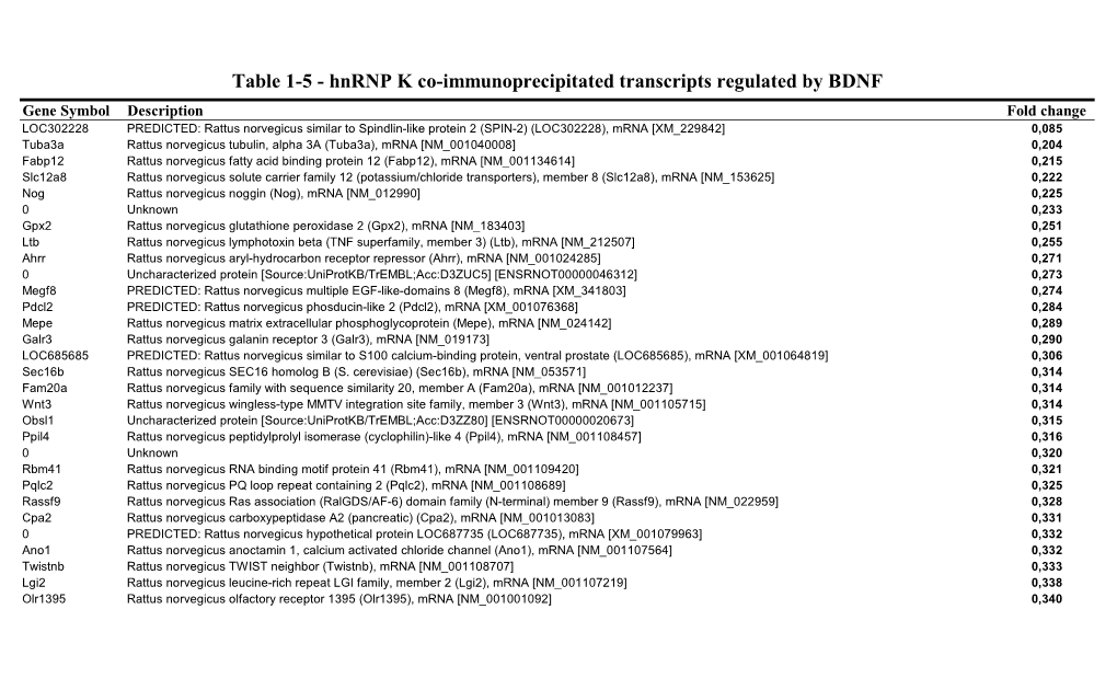 Hnrnp K Co-Immunoprecipitated Transcripts Regulated by BDNF