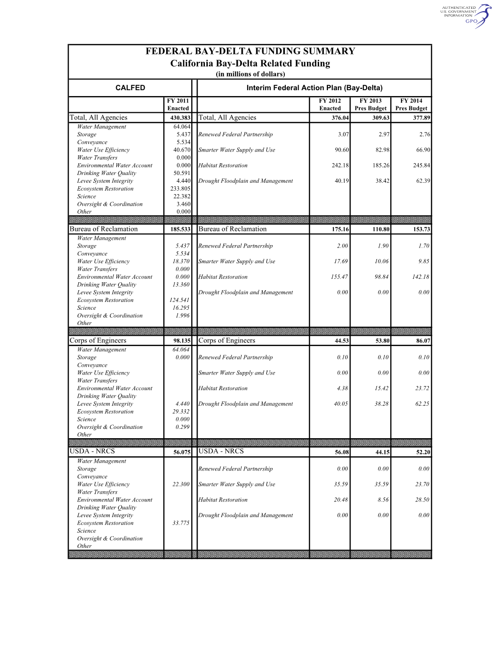 California Bay-Delta Related Funding FEDERAL BAY-DELTA FUNDING