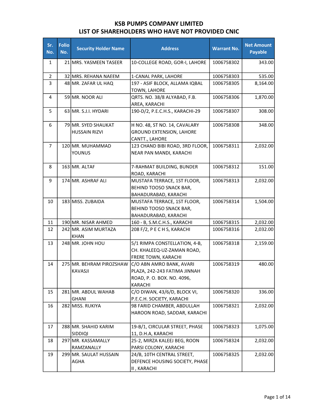 Ksb Pumps Company Limited List of Shareholders Who Have Not Provided Cnic