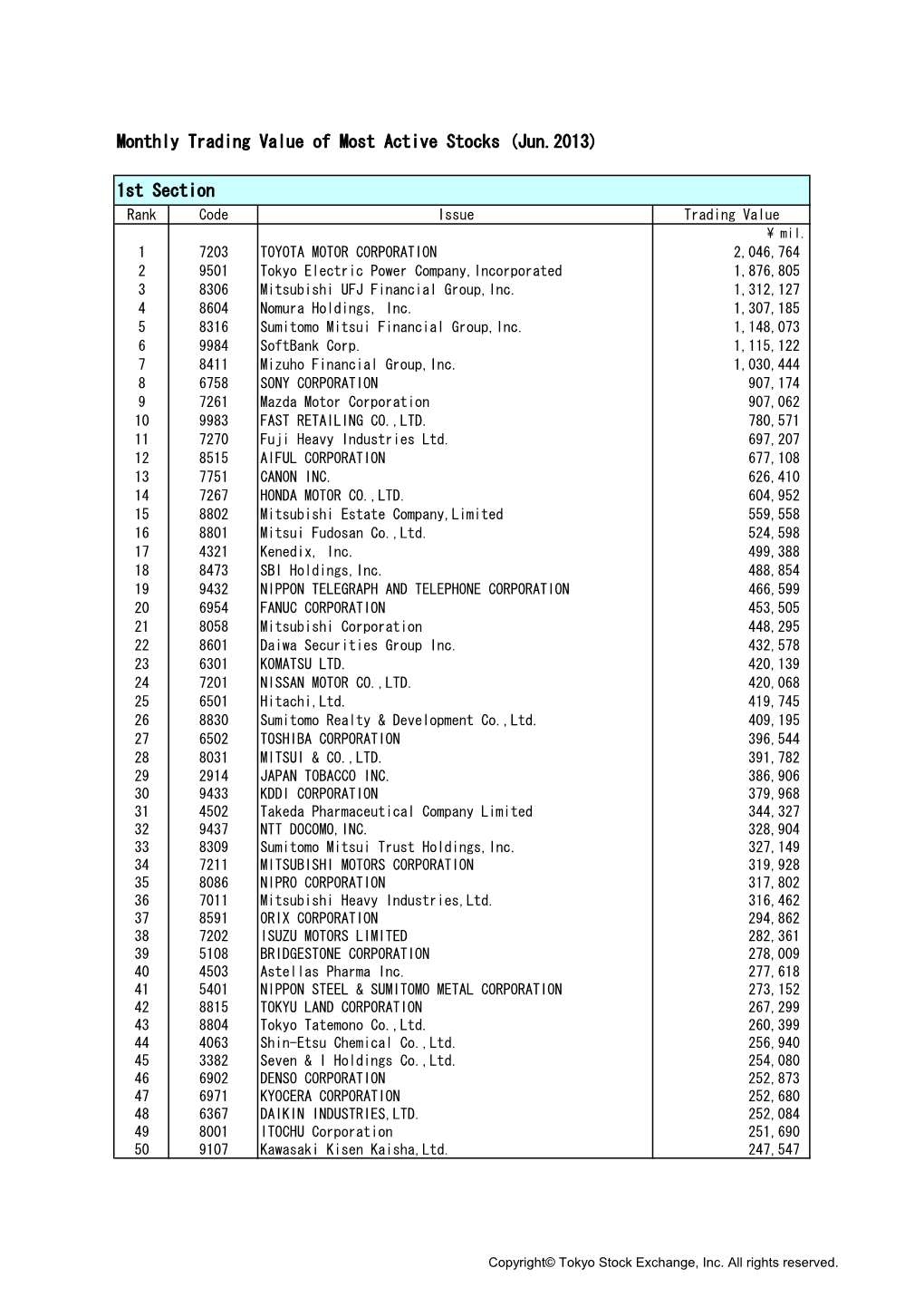 Monthly Trading Value of Most Active Stocks (Jun.2013) 1St Section