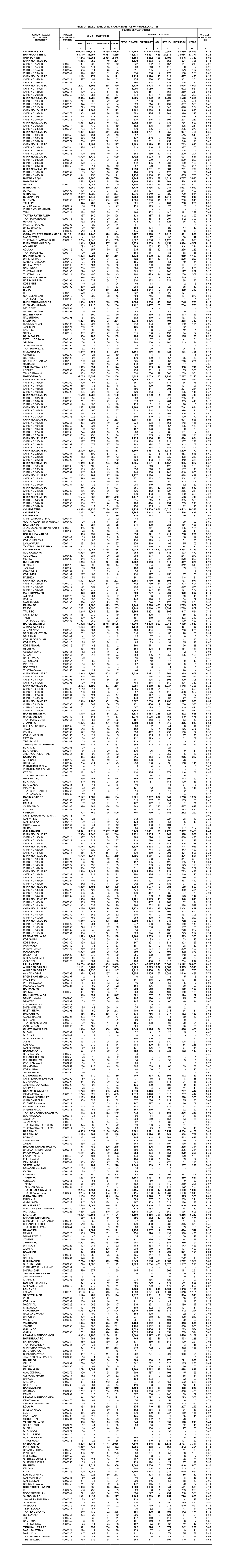 Chiniot District 150,178 101,879 25,299 23,000 137,748 131,123