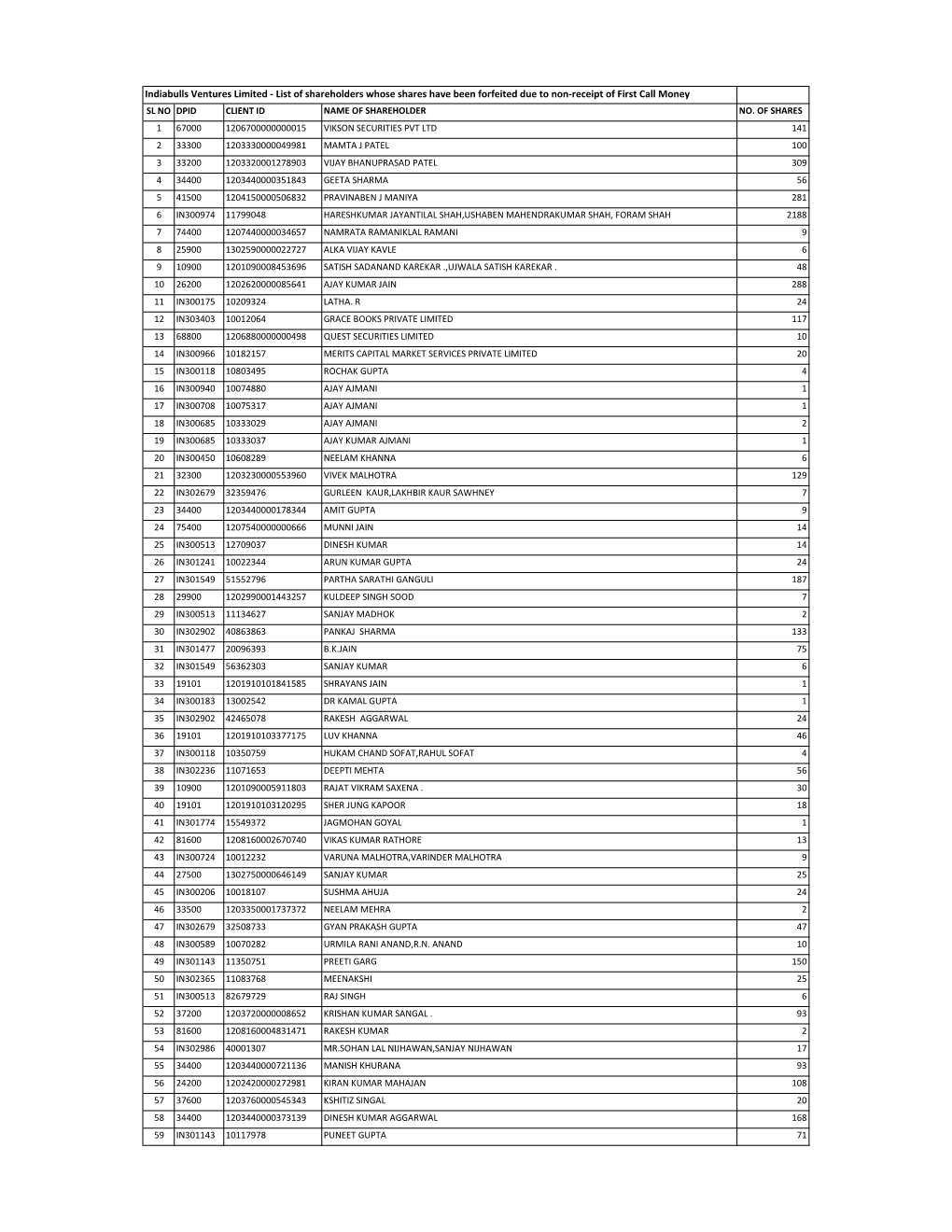 Indiabulls Ventures Limited - List of Shareholders Whose Shares Have Been Forfeited Due to Non-Receipt of First Call Money SL NO DPID CLIENT ID NAME of SHAREHOLDER NO