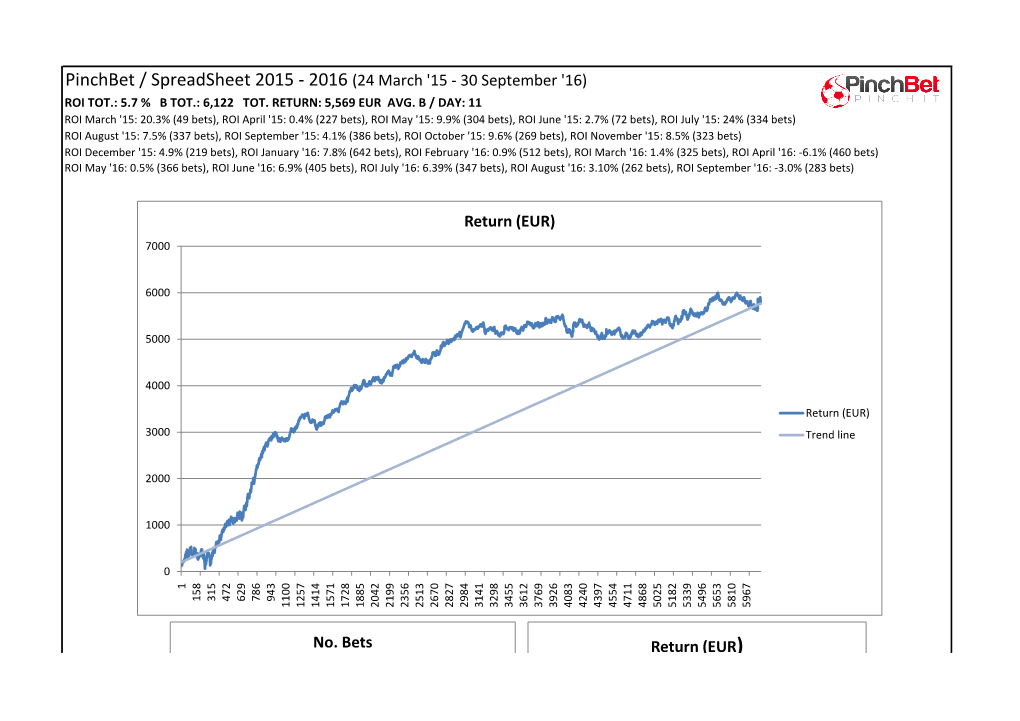 Pinchbet / Spreadsheet 2015 - 2016 (24 March '15 - 30 September '16) ROI TOT.: 5.7 % B TOT.: 6,122 TOT