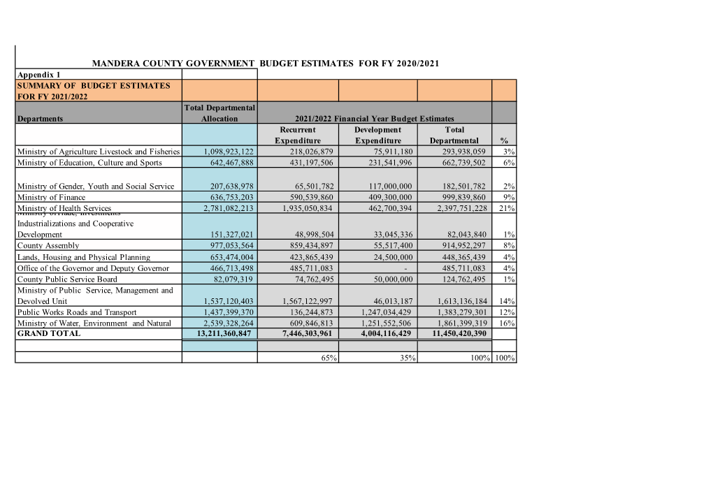 Final MCG Budget for FY 2021-2022