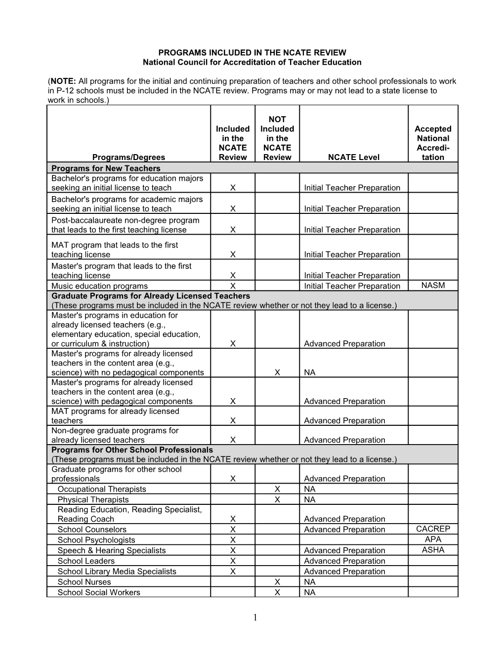 Programs Included in the Ncate Review