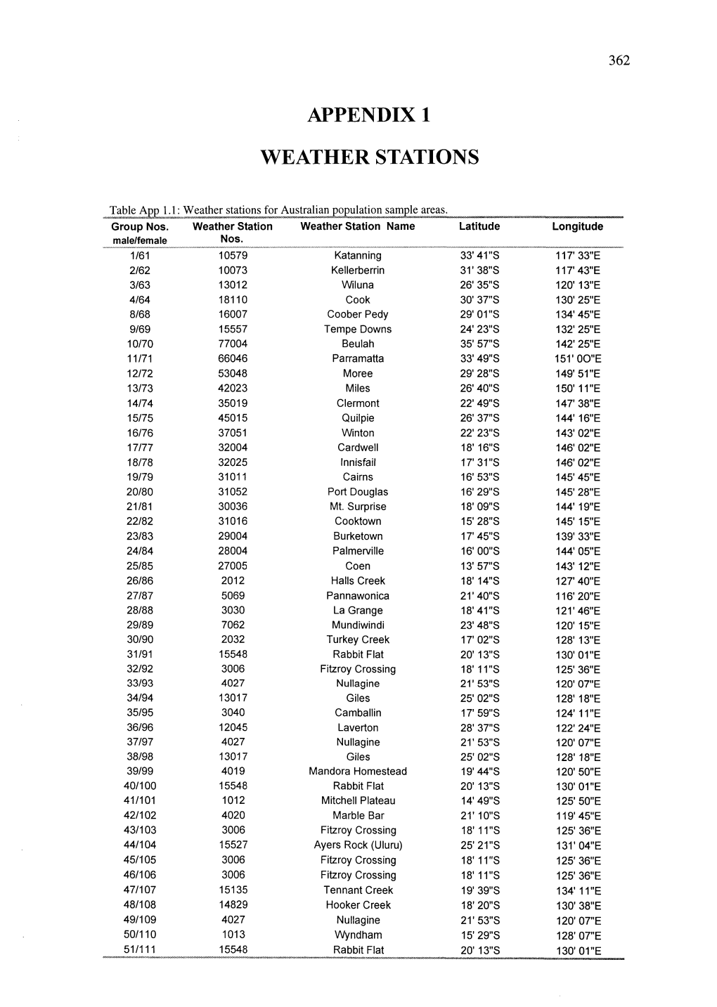 Appendix 1 Weather Stations