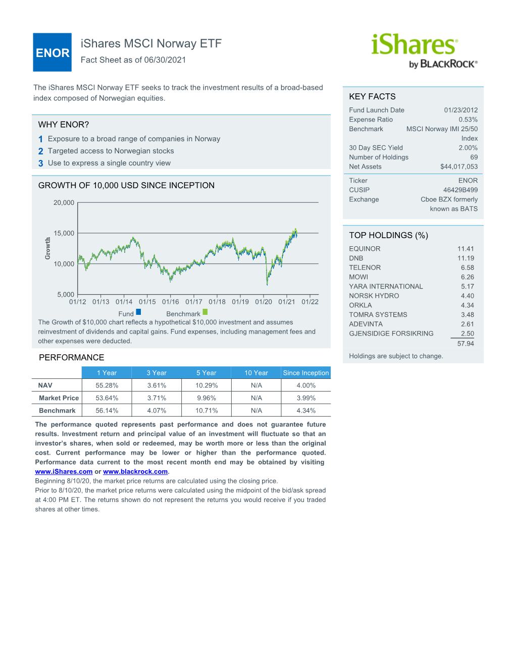 Fact Sheet As of 06/30/2021