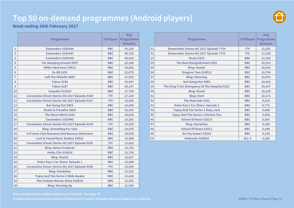 Top 50 On-Demand Programmes (Android Players) Week Ending 26Th February 2017