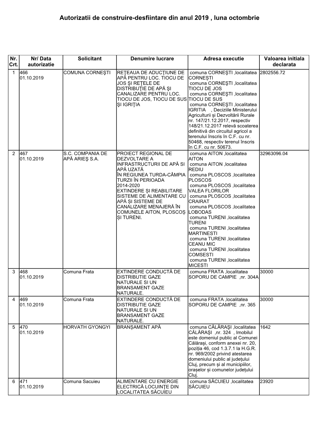 Autorizatii De Construire-Desfiintare Din Anul 2019 , Luna Octombrie