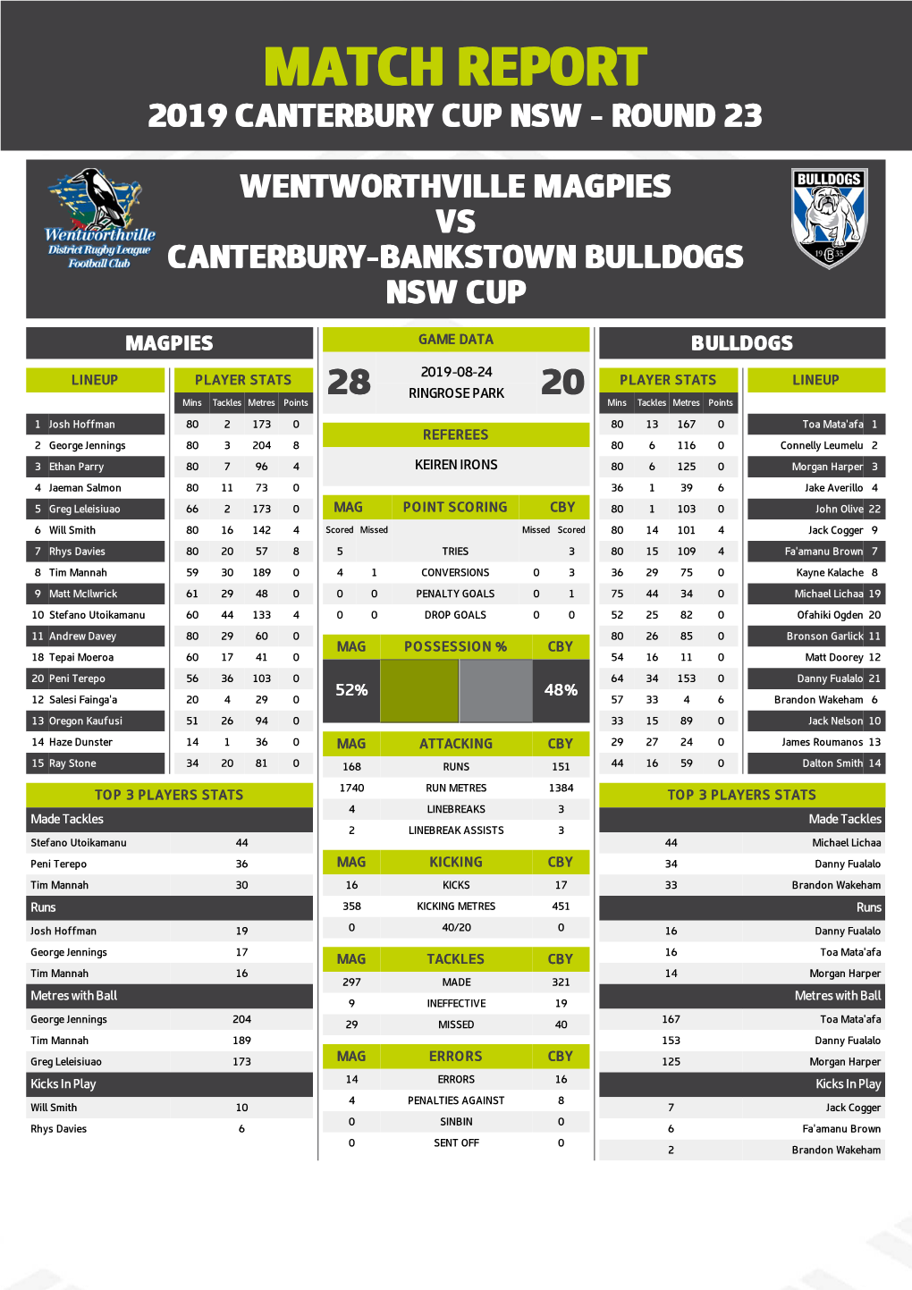 Wentworthville Magpies V Canterbury-Bankstown