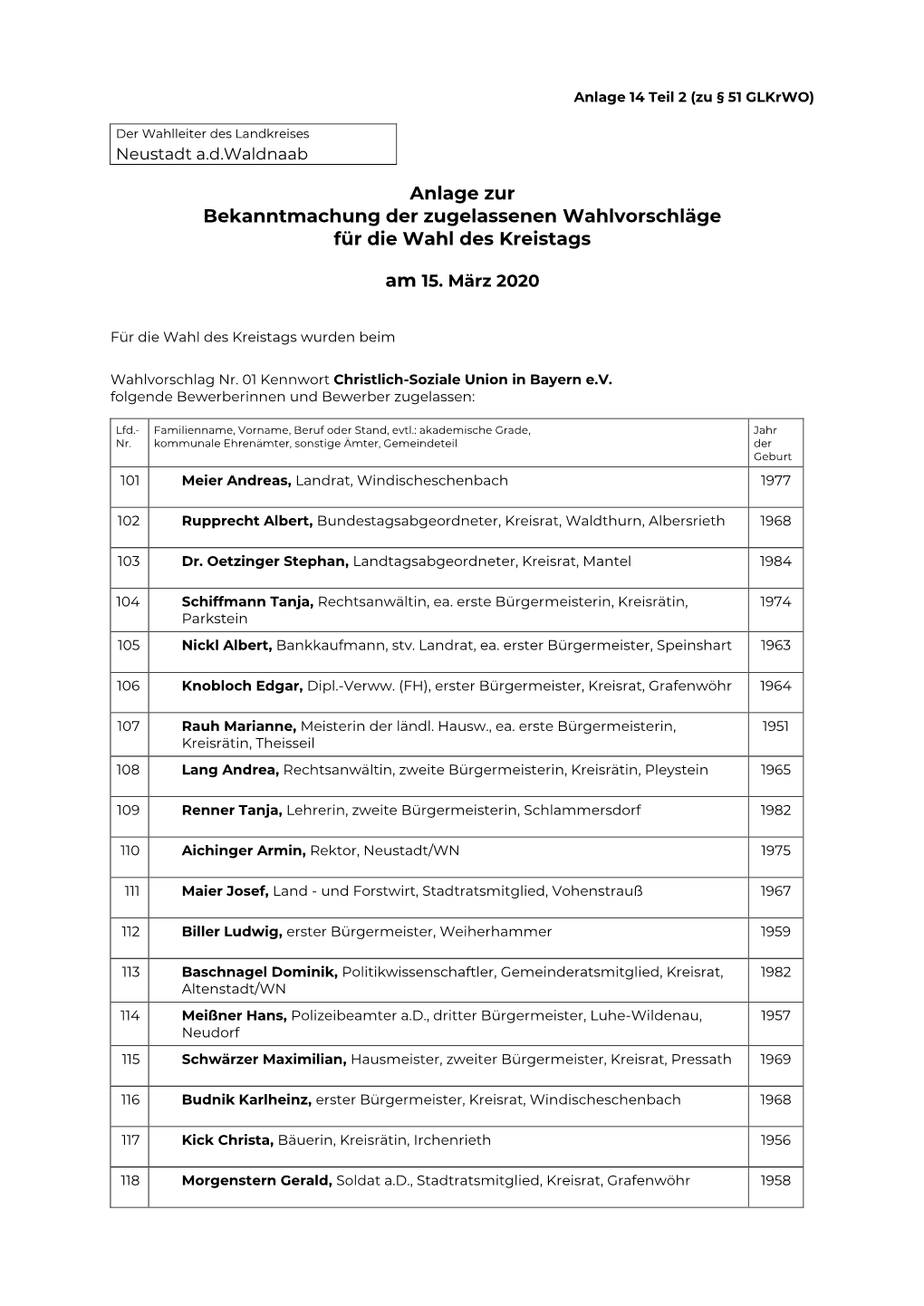 Anlage Zur Bekanntmachung Der Zugelassenen Wahlvorschläge Für Die Wahl Des Kreistags