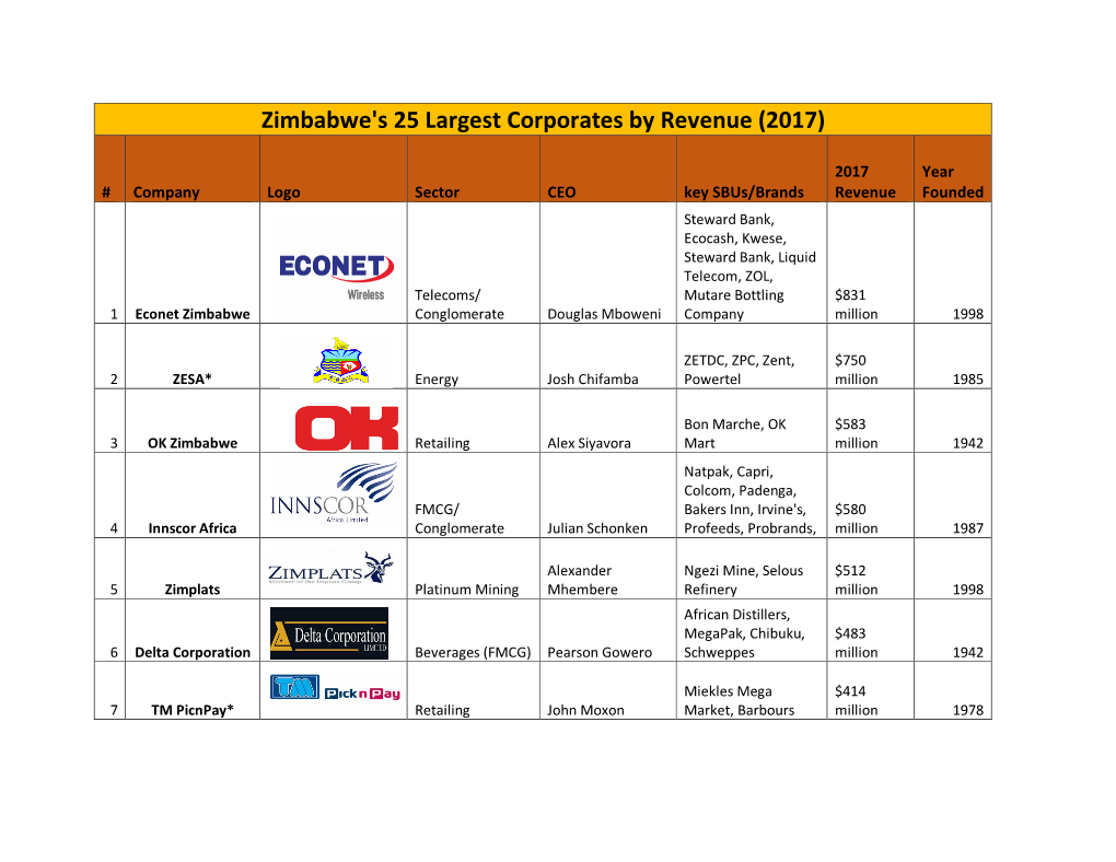 Zimbabwe's 25 Largest Corporates by Revenue (2017)