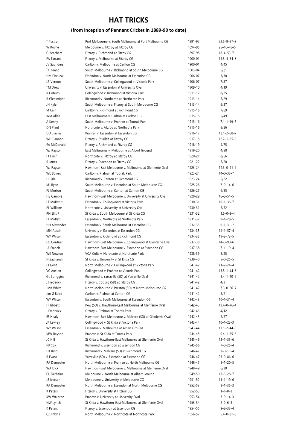 HAT TRICKS (From Inception of Pennant Cricket in 1889-90 to Date)