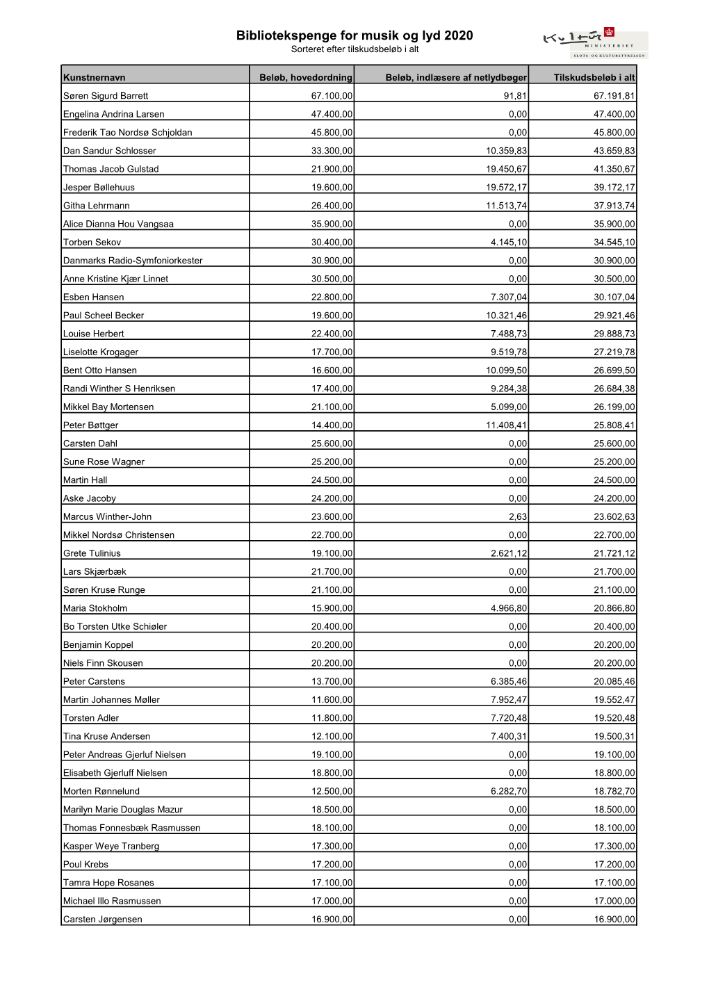 Modtagere Af Bibliotekspenge for Musik Og Lyd 2020