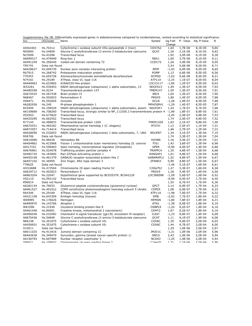 Supplementary File 2B Revised