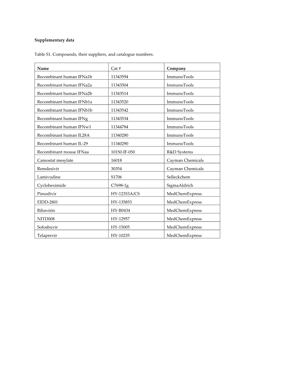 Supplementary Data Table S1. Compounds, Their Suppliers, And