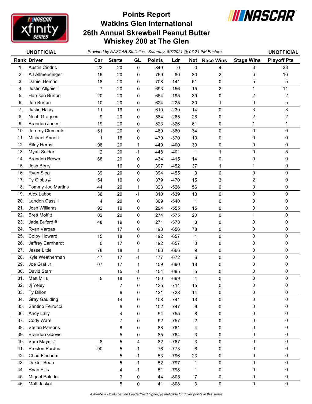 Watkins Glen Xfinity Driver Points