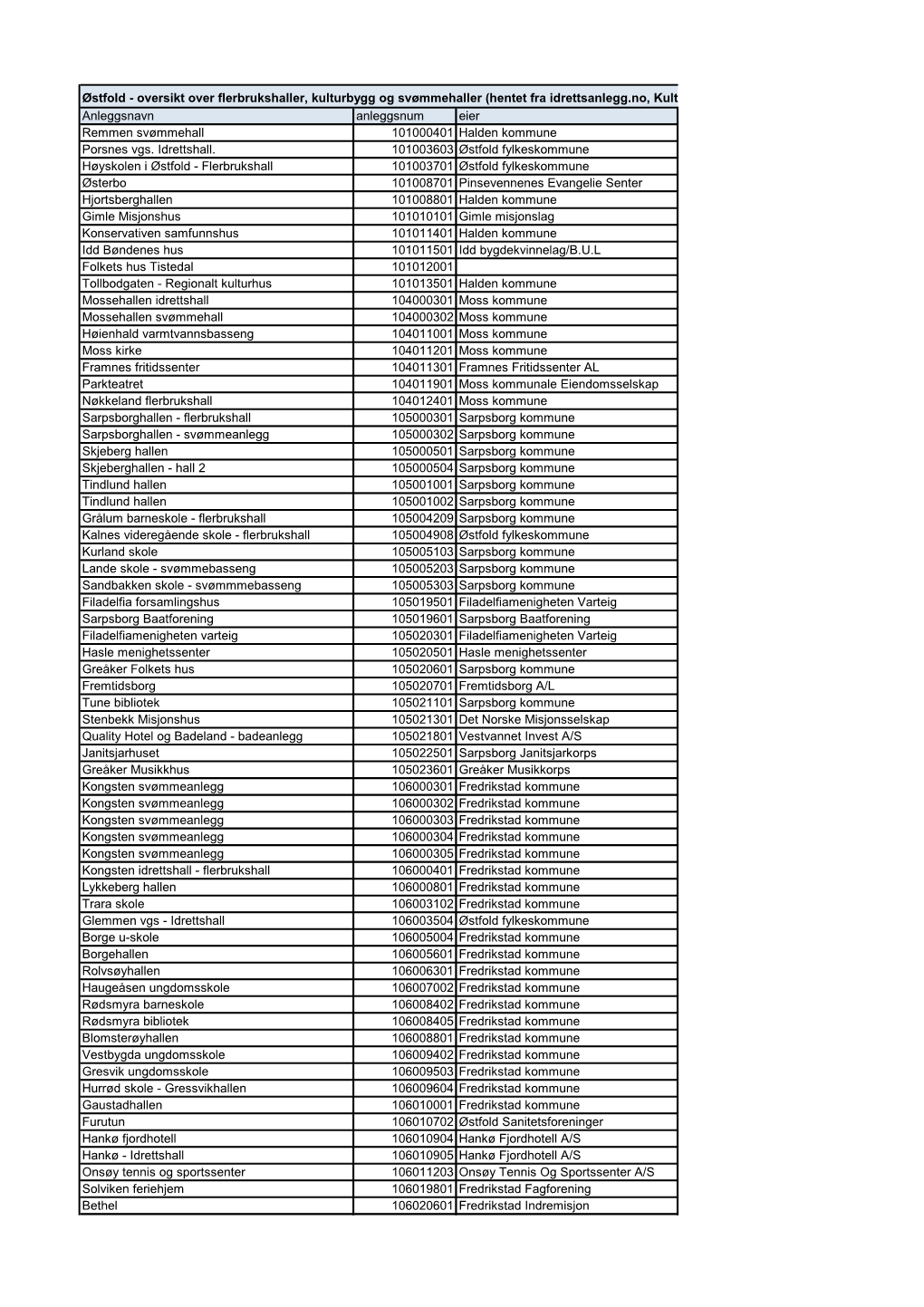 Anleggsnavn Anleggsnum Eier Remmen Svømmehall 101000401 Halden Kommune Porsnes Vgs. Idrettshall. 101003603 Østfold Fylkeskommu