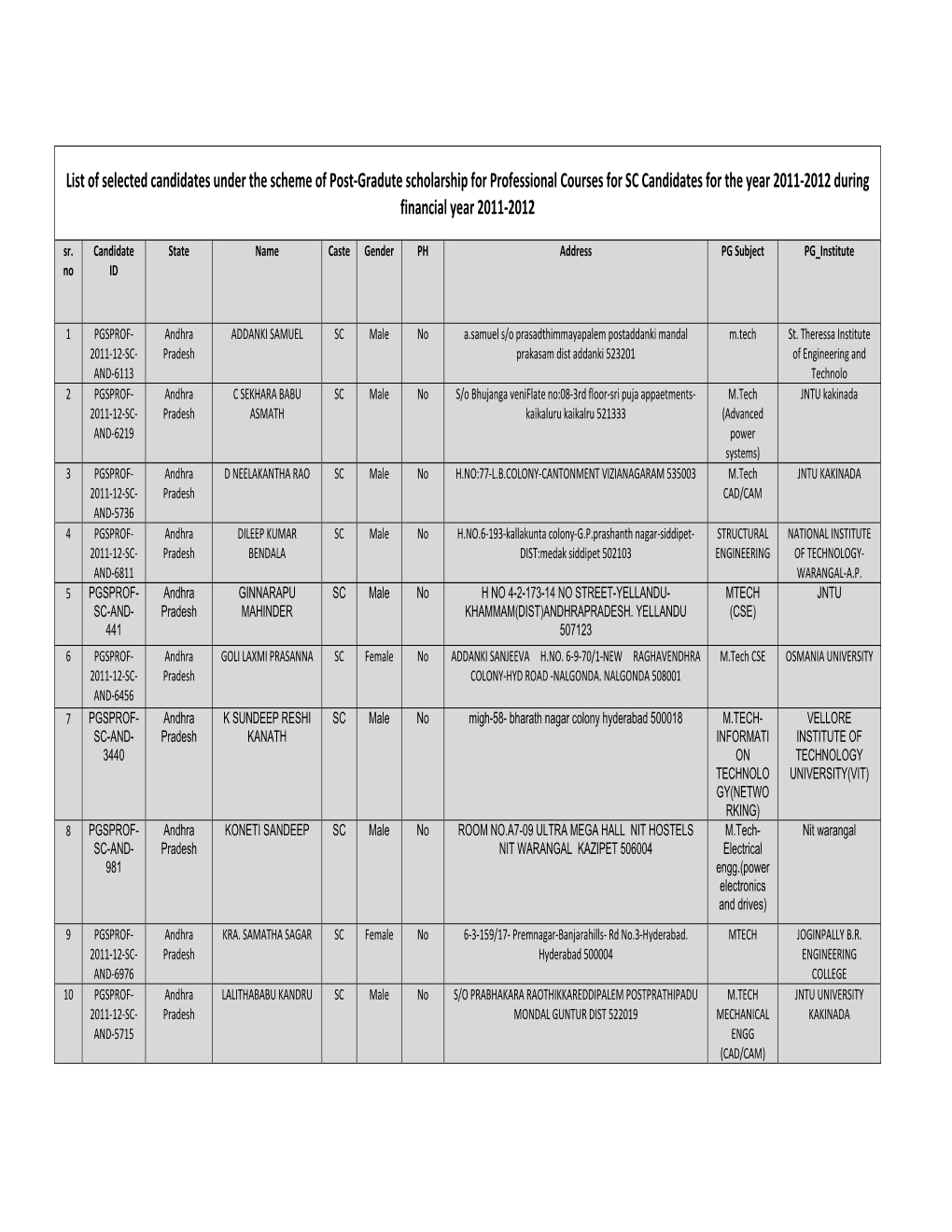 List of Selected Candidates Under the Scheme of Post-Gradute