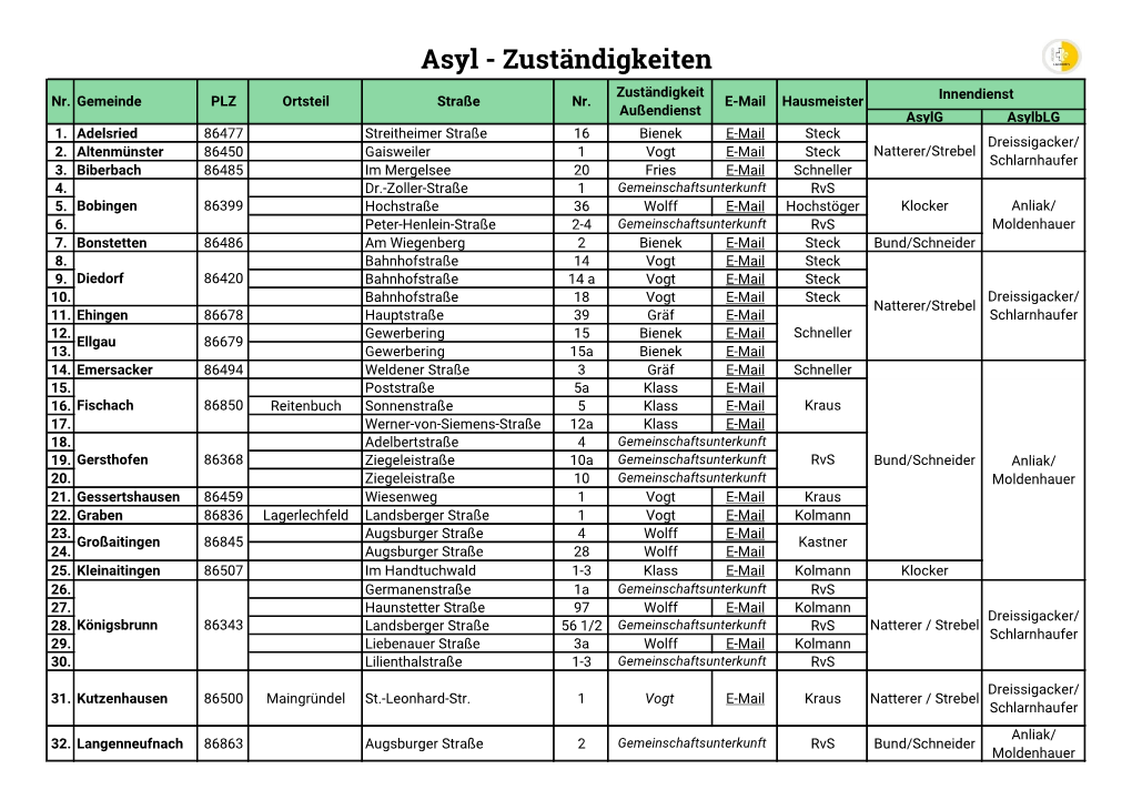 Asyl - Zuständigkeiten Zuständigkeit Innendienst Nr