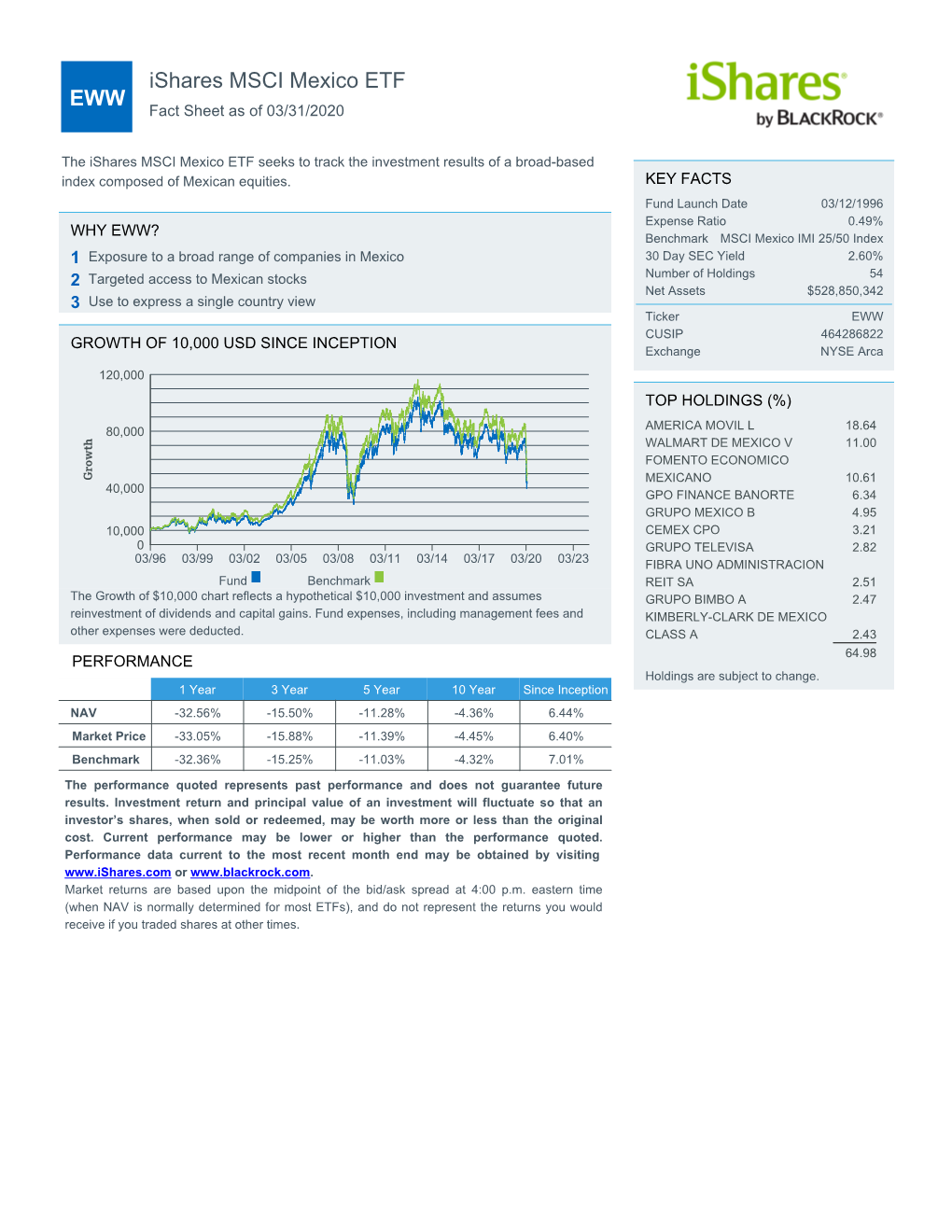 Ishares MSCI Mexico ETF EWW Fact Sheet As of 03/31/2020