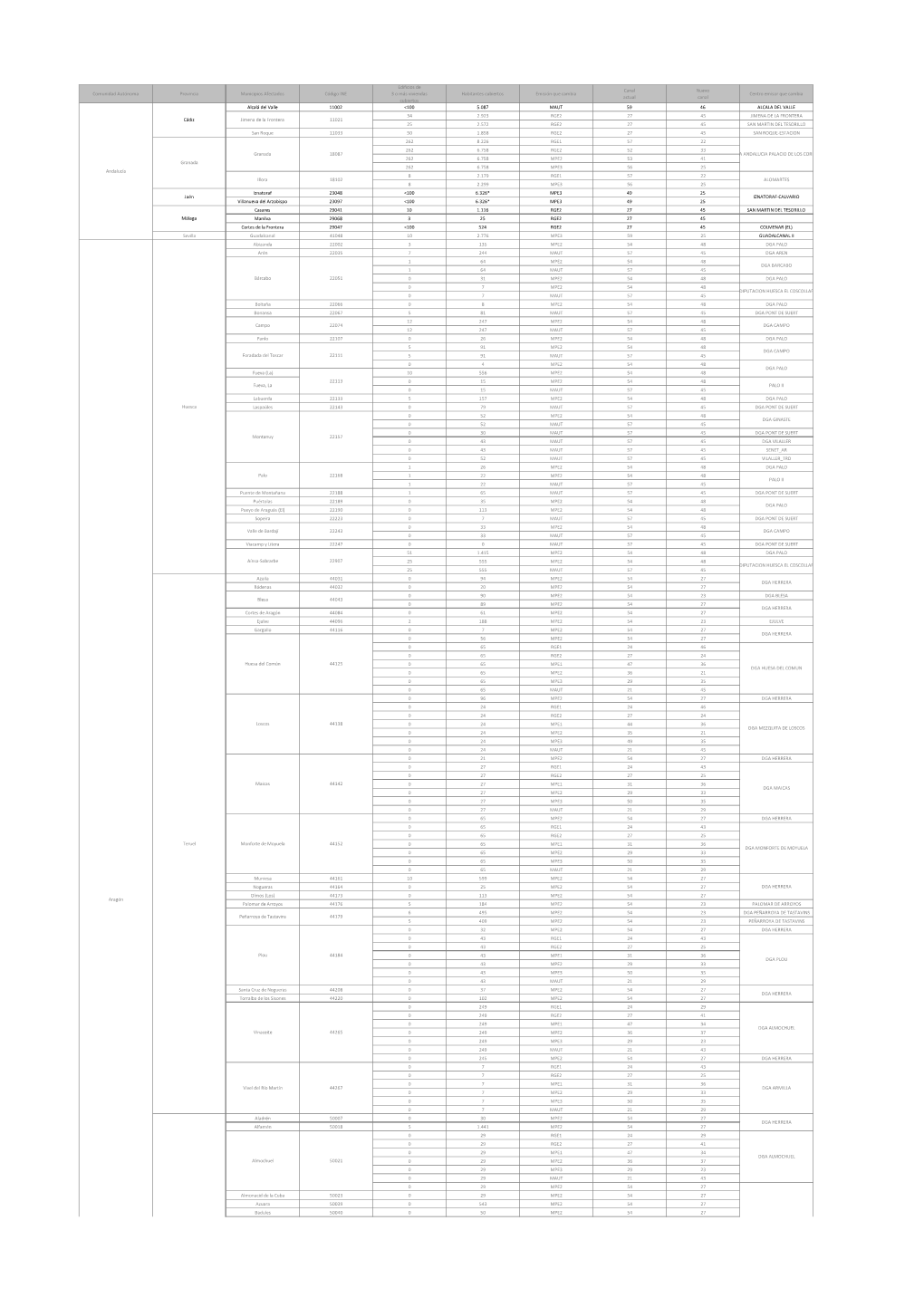 Comunidad Autónoma Provincia Municipios Afectados Código INE