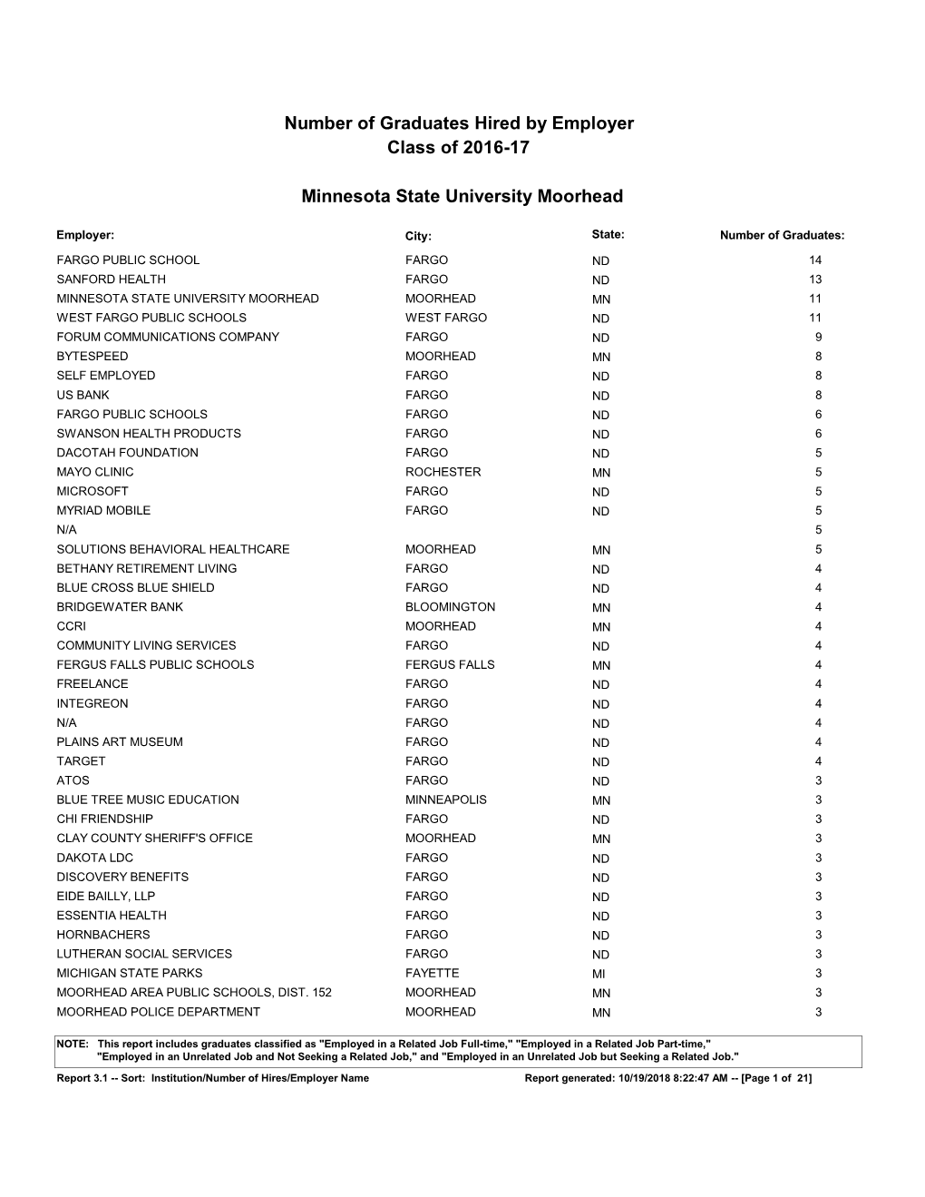 Number of Graduates Hired by Employer Minnesota State University Moorhead Class of 2016-17