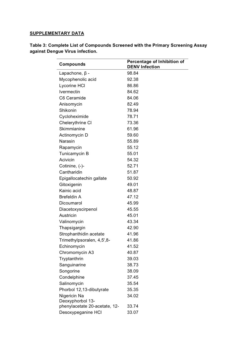 Complete List of Compounds Screened with the Primary Screening Assay Against Dengue Virus Infection