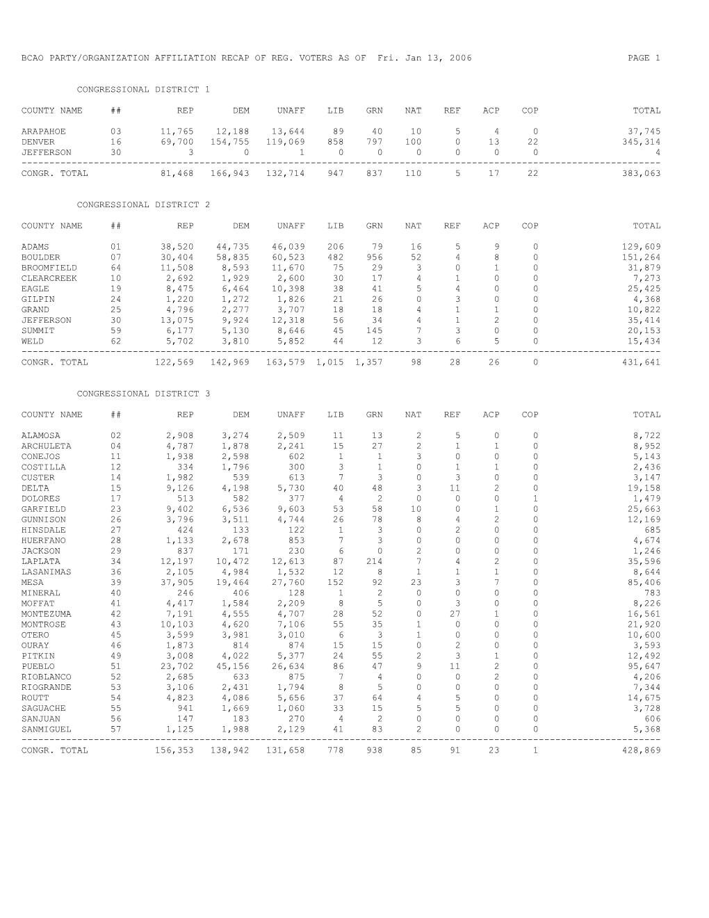 BCAO PARTY/ORGANIZATION AFFILIATION RECAP of REG. VOTERS AS of Fri. Jan 13, 2006 PAGE 1