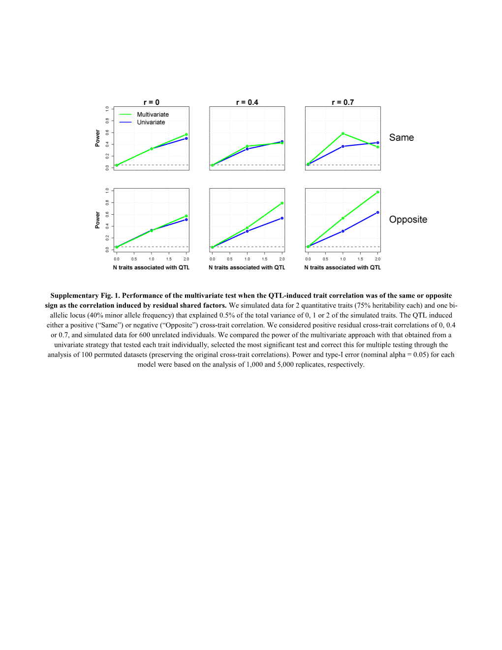 Supplementary Fig. 1. Performance of the Multivariate Test When the QTL-Induced Trait