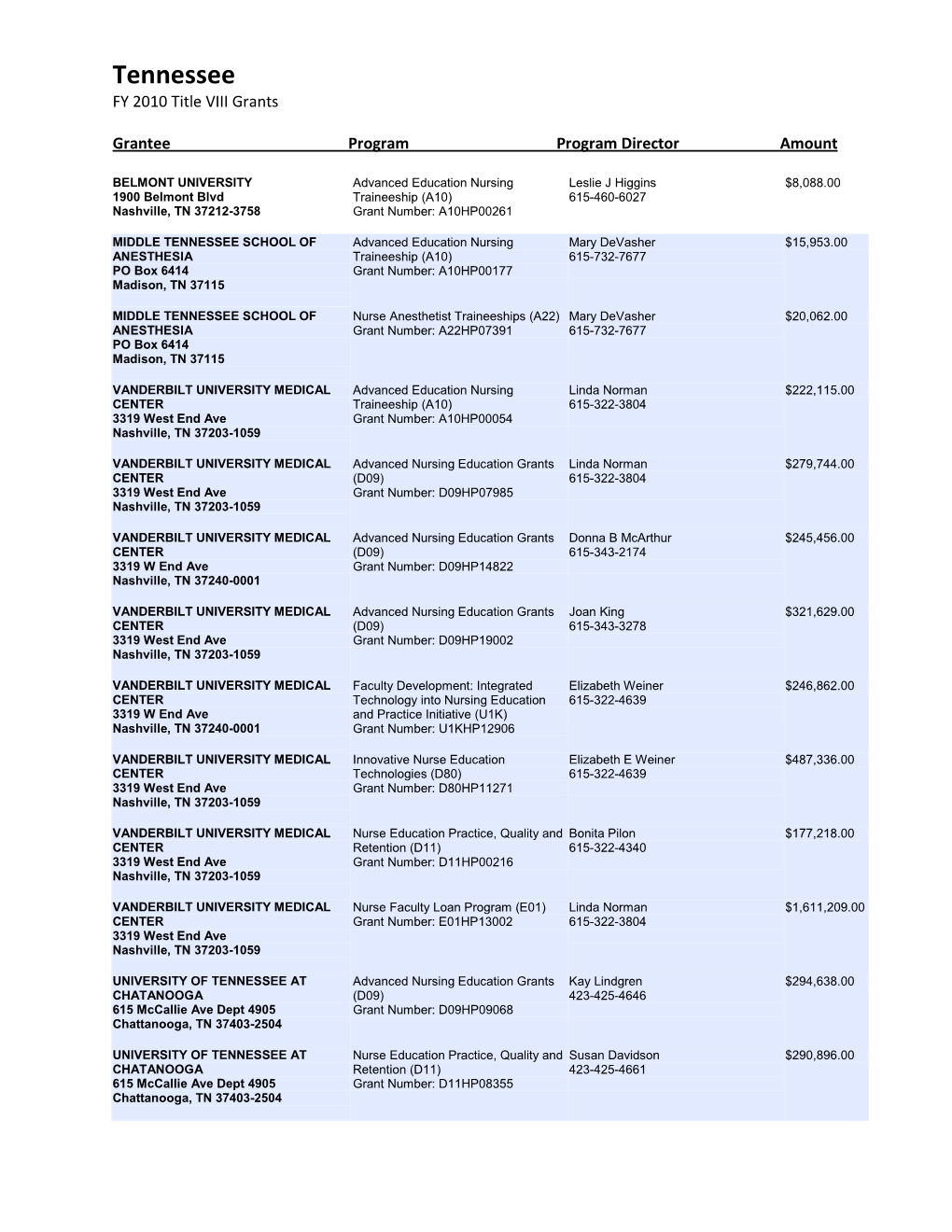 Tennessee FY 2010 Title VIII Grants