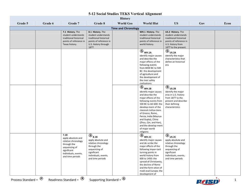 5-12 Social Studies TEKS Vertical Alignment History Grade 5 Grade 6 Grade 7 Grade 8 World Geo World Hist US Gov Econ