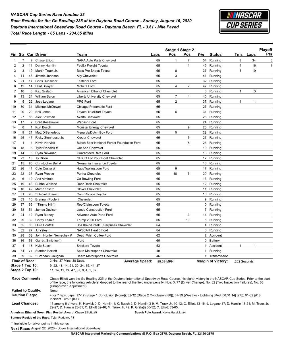 NASCAR Cup Series Race Number 23 Race Results for the Go Bowling