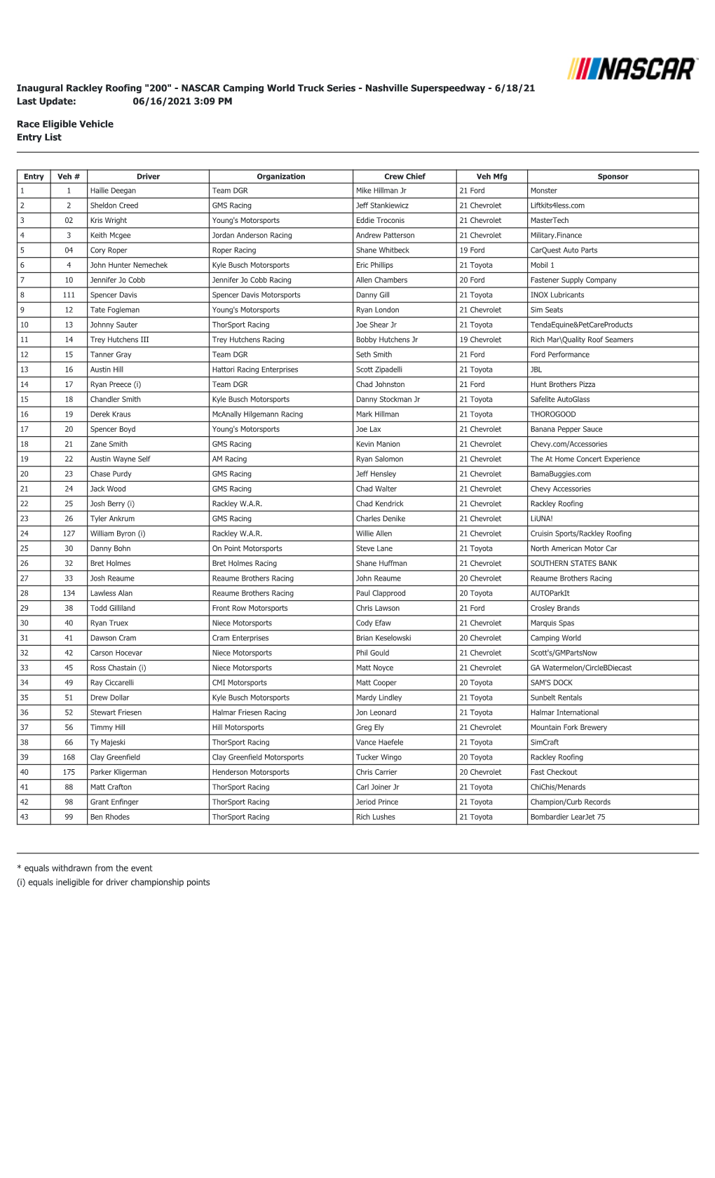 Inaugural Rackley Roofing "200" - NASCAR Camping World Truck Series - Nashville Superspeedway - 6/18/21 Last Update: 06/16/2021 3:09 PM