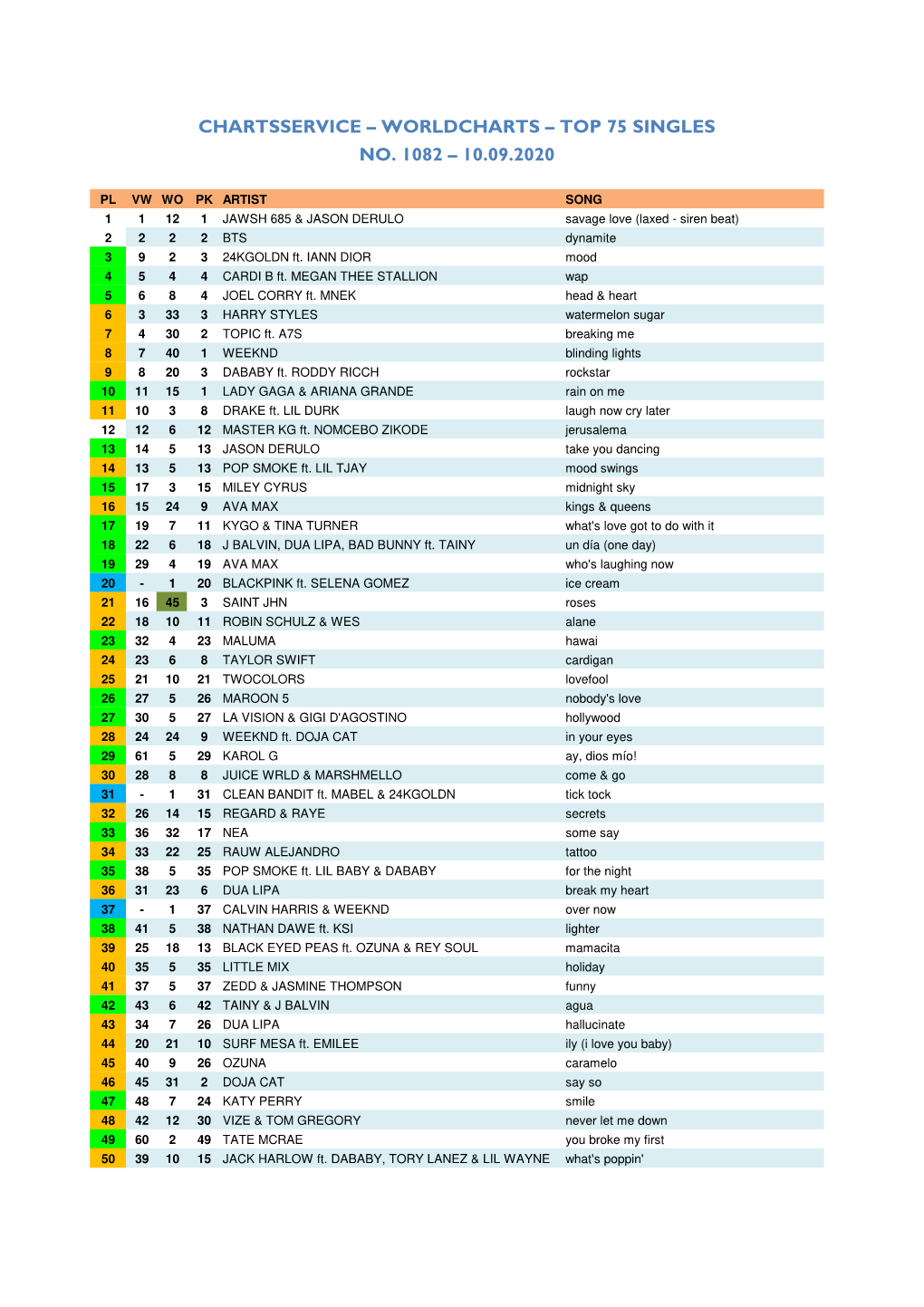 Worldcharts TOP 75 + Album TOP 30 Vom 10.09.2020