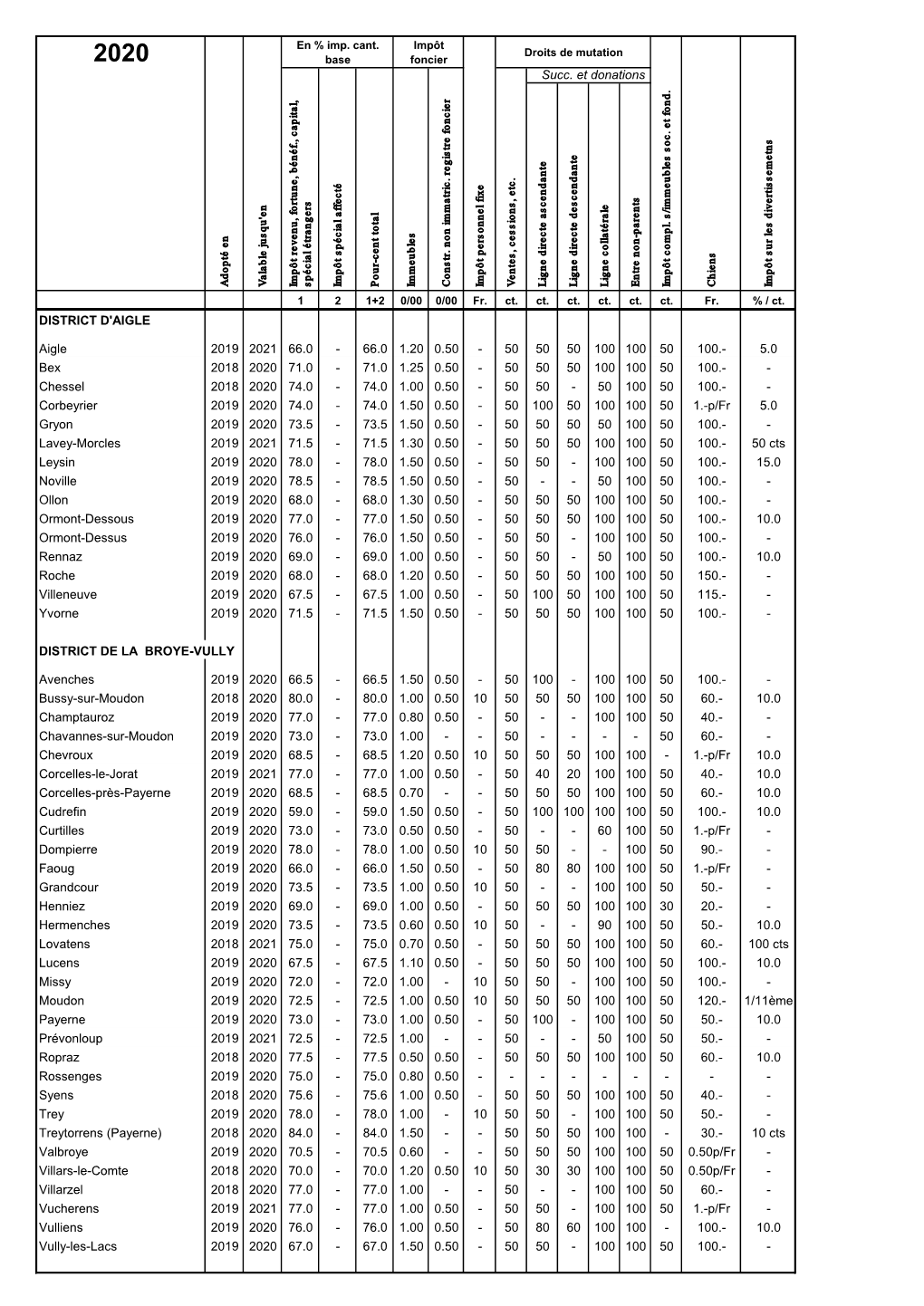 Tableau Des Impôts Communaux